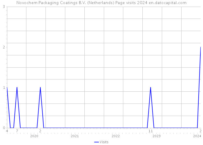 Novochem Packaging Coatings B.V. (Netherlands) Page visits 2024 