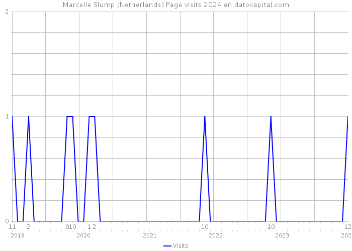 Marcelle Slump (Netherlands) Page visits 2024 