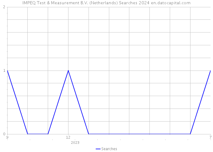 IMPEQ Test & Measurement B.V. (Netherlands) Searches 2024 