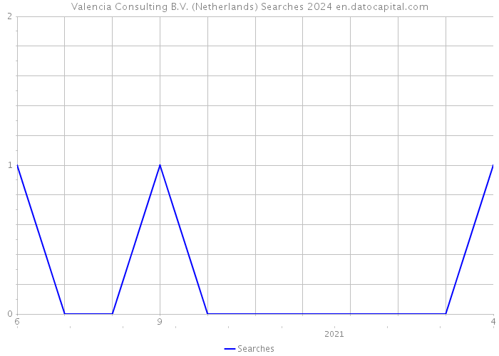 Valencia Consulting B.V. (Netherlands) Searches 2024 