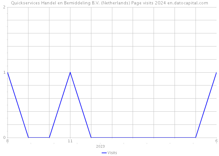 Quickservices Handel en Bemiddeling B.V. (Netherlands) Page visits 2024 