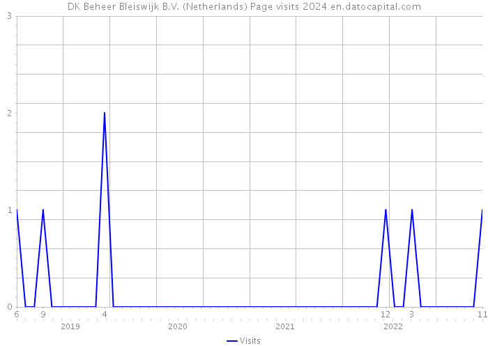 DK Beheer Bleiswijk B.V. (Netherlands) Page visits 2024 