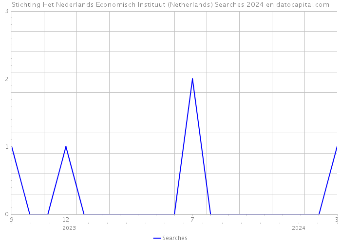 Stichting Het Nederlands Economisch Instituut (Netherlands) Searches 2024 