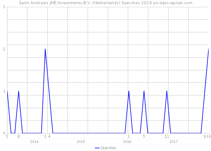 Saint Andrews JHE Investments B.V. (Netherlands) Searches 2024 