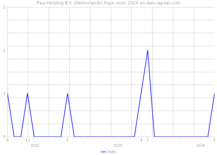 Paul Holding B.V. (Netherlands) Page visits 2024 