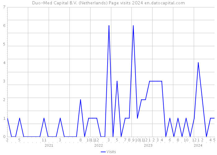 Duo-Med Capital B.V. (Netherlands) Page visits 2024 