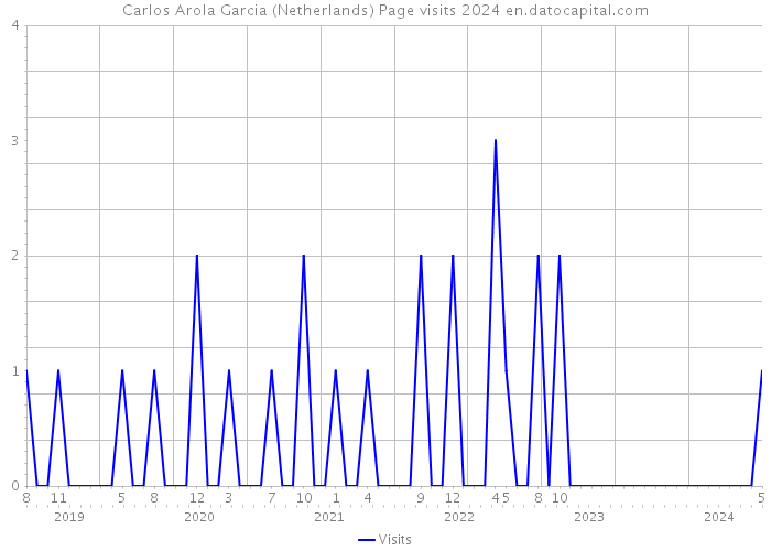 Carlos Arola Garcia (Netherlands) Page visits 2024 