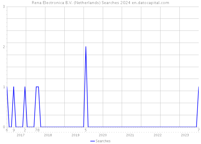 Rena Electronica B.V. (Netherlands) Searches 2024 