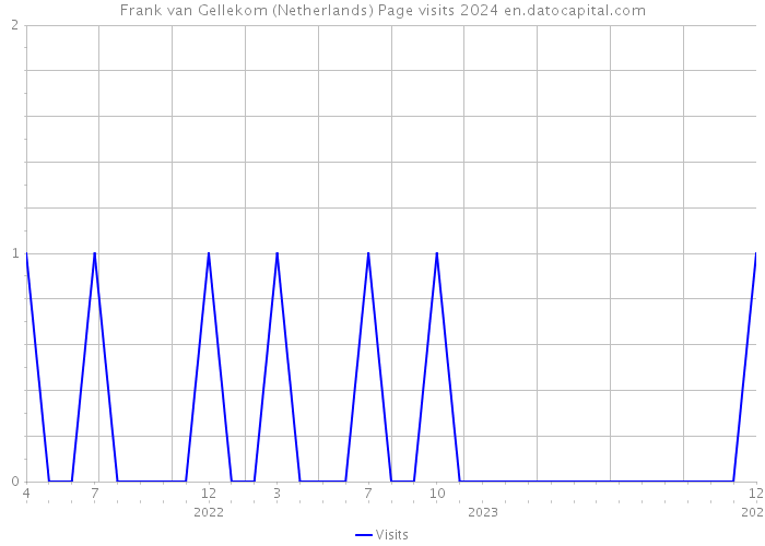 Frank van Gellekom (Netherlands) Page visits 2024 