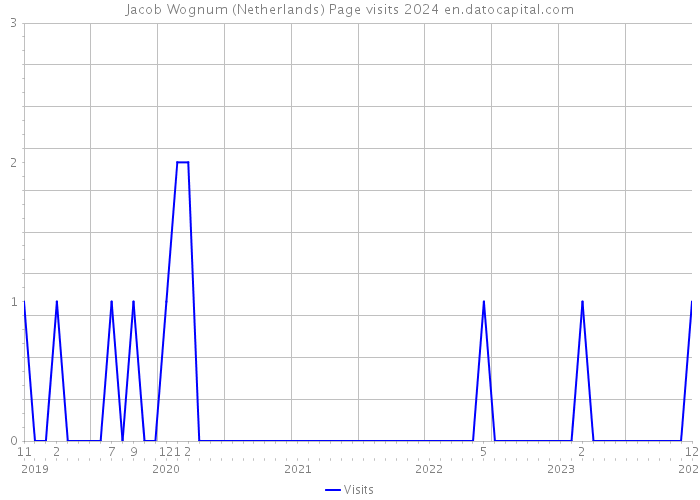 Jacob Wognum (Netherlands) Page visits 2024 