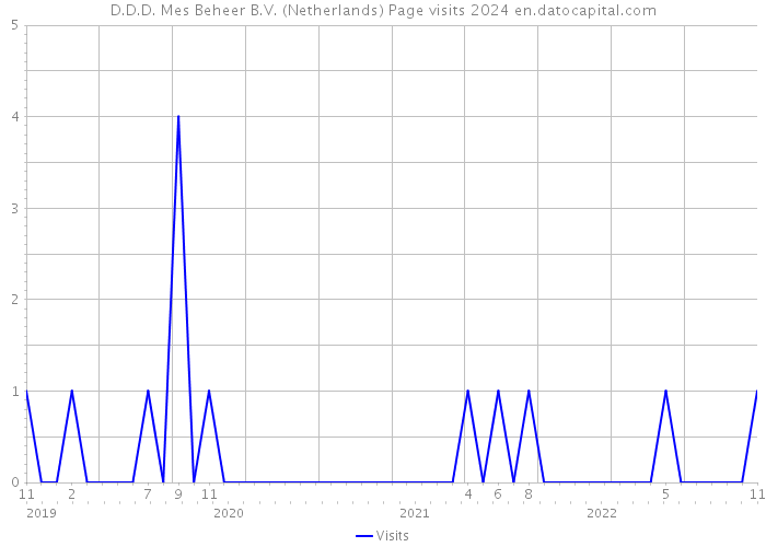 D.D.D. Mes Beheer B.V. (Netherlands) Page visits 2024 