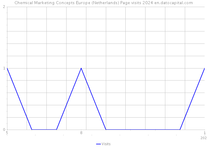 Chemical Marketing Concepts Europe (Netherlands) Page visits 2024 