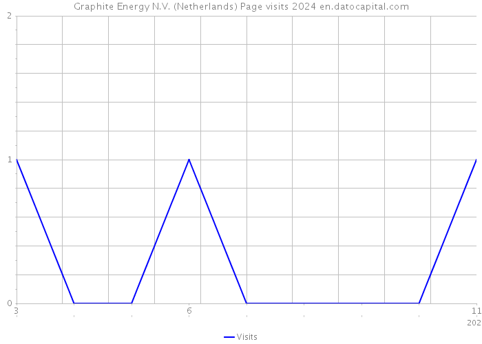 Graphite Energy N.V. (Netherlands) Page visits 2024 