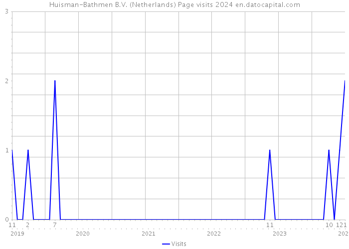 Huisman-Bathmen B.V. (Netherlands) Page visits 2024 