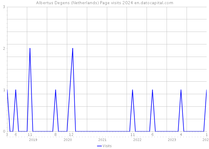 Albertus Degens (Netherlands) Page visits 2024 