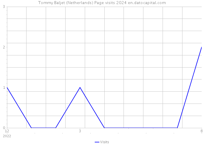 Tommy Baljet (Netherlands) Page visits 2024 