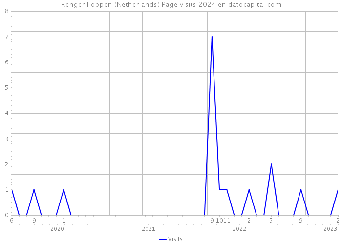 Renger Foppen (Netherlands) Page visits 2024 