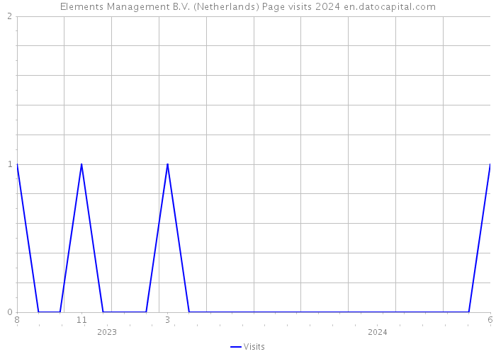 Elements Management B.V. (Netherlands) Page visits 2024 