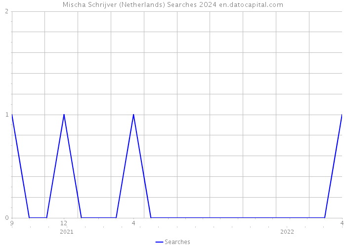 Mischa Schrijver (Netherlands) Searches 2024 