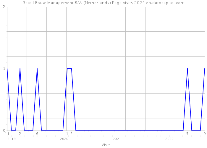 Retail Bouw Management B.V. (Netherlands) Page visits 2024 