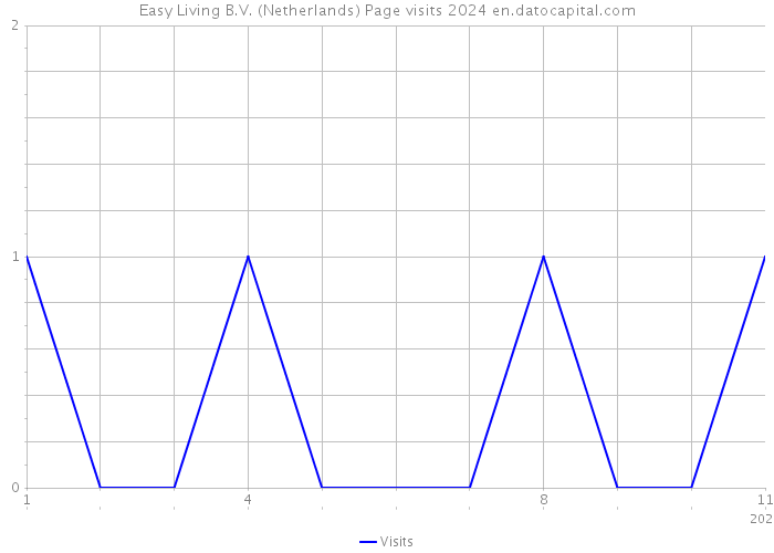 Easy Living B.V. (Netherlands) Page visits 2024 
