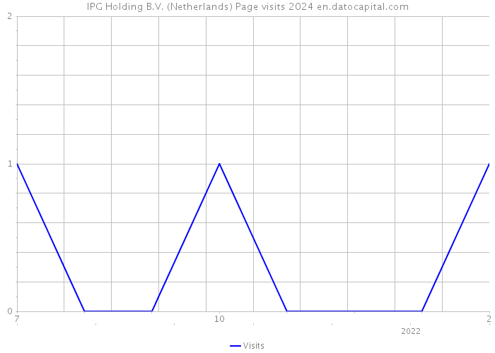 IPG Holding B.V. (Netherlands) Page visits 2024 