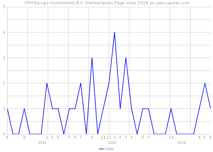 CRH Europe Investments B.V. (Netherlands) Page visits 2024 