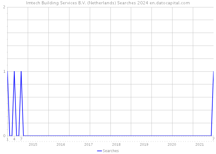 Imtech Building Services B.V. (Netherlands) Searches 2024 