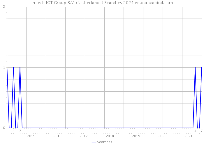 Imtech ICT Group B.V. (Netherlands) Searches 2024 