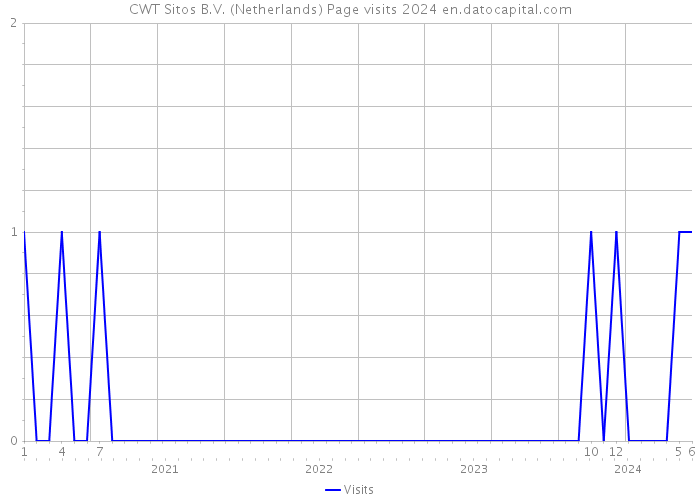 CWT Sitos B.V. (Netherlands) Page visits 2024 