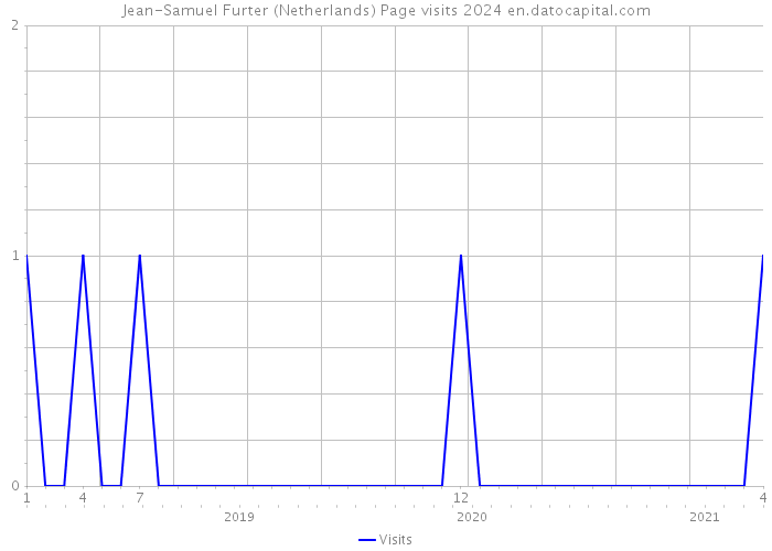Jean-Samuel Furter (Netherlands) Page visits 2024 