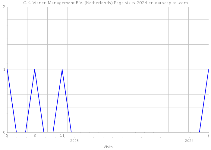 G.K. Vianen Management B.V. (Netherlands) Page visits 2024 