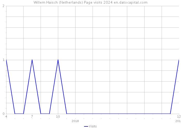 Willem Haisch (Netherlands) Page visits 2024 