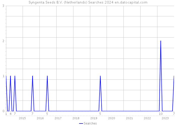Syngenta Seeds B.V. (Netherlands) Searches 2024 