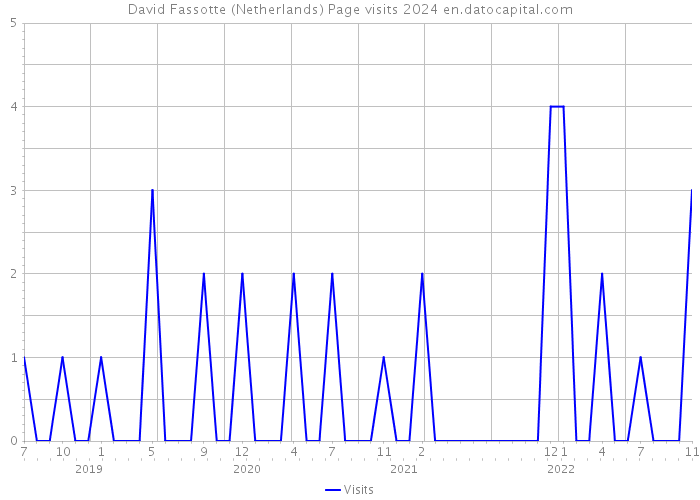 David Fassotte (Netherlands) Page visits 2024 