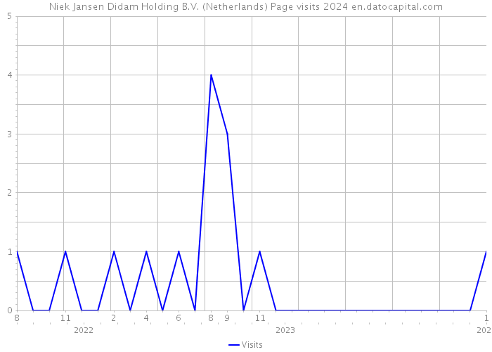Niek Jansen Didam Holding B.V. (Netherlands) Page visits 2024 