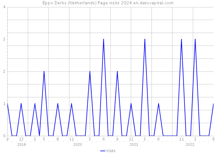 Eppo Derks (Netherlands) Page visits 2024 
