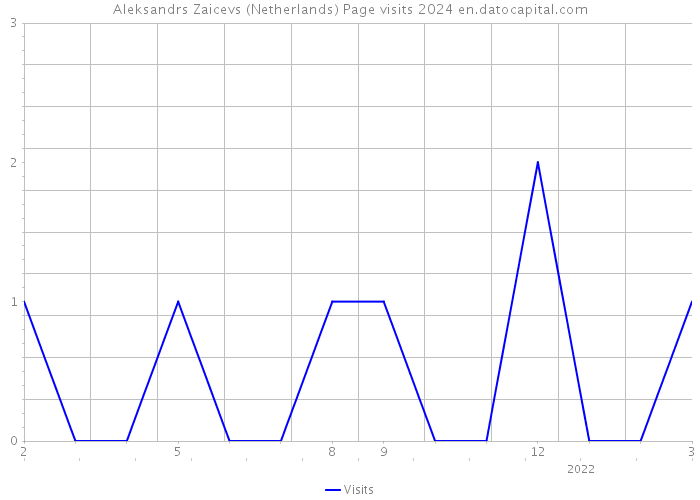 Aleksandrs Zaicevs (Netherlands) Page visits 2024 
