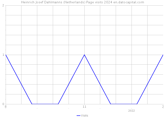 Heinrich Josef Dahlmanns (Netherlands) Page visits 2024 