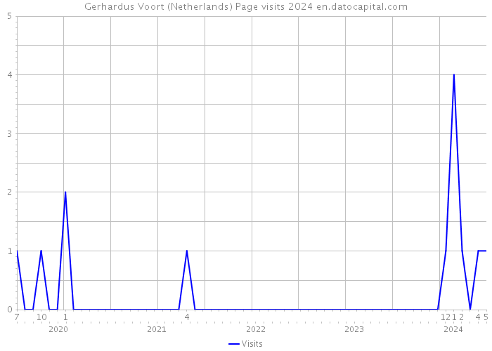 Gerhardus Voort (Netherlands) Page visits 2024 