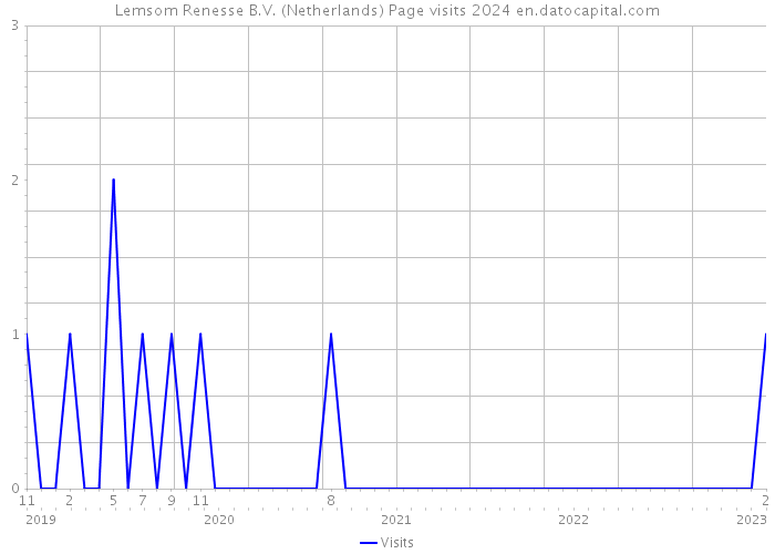 Lemsom Renesse B.V. (Netherlands) Page visits 2024 