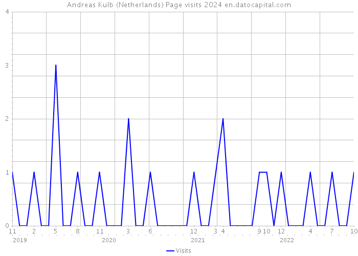 Andreas Kulb (Netherlands) Page visits 2024 