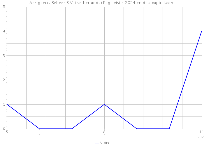 Aertgeerts Beheer B.V. (Netherlands) Page visits 2024 