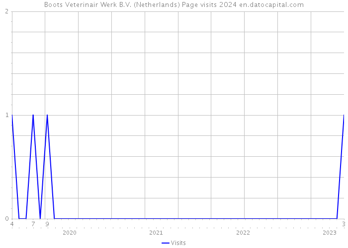 Boots Veterinair Werk B.V. (Netherlands) Page visits 2024 