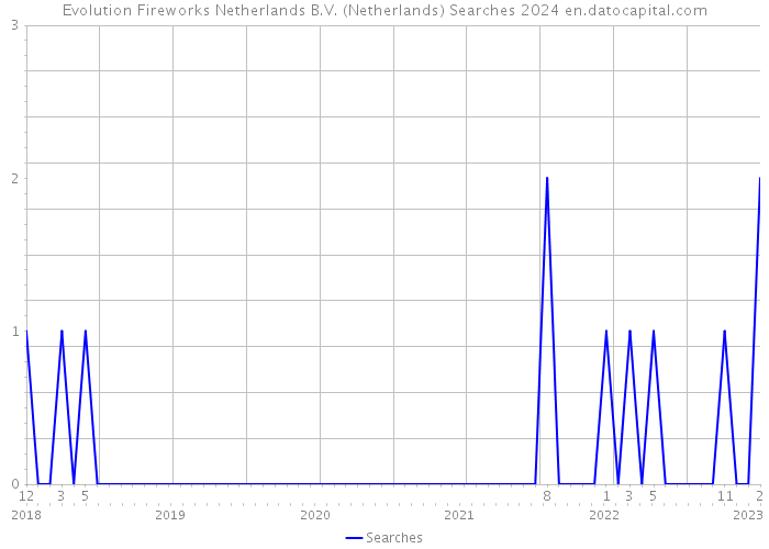 Evolution Fireworks Netherlands B.V. (Netherlands) Searches 2024 