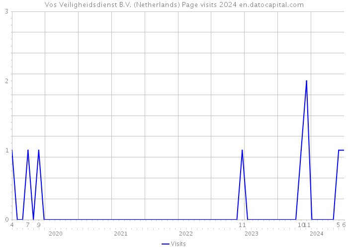 Vos Veiligheidsdienst B.V. (Netherlands) Page visits 2024 