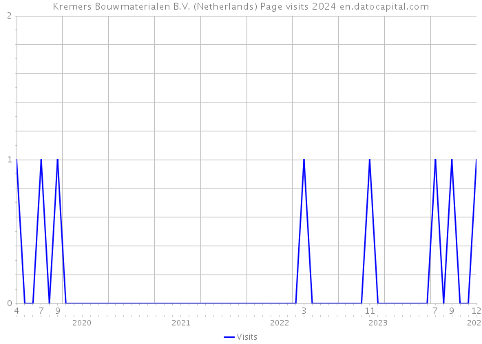 Kremers Bouwmaterialen B.V. (Netherlands) Page visits 2024 