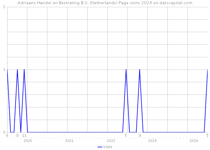 Adriaans Handel en Bestrating B.V. (Netherlands) Page visits 2024 