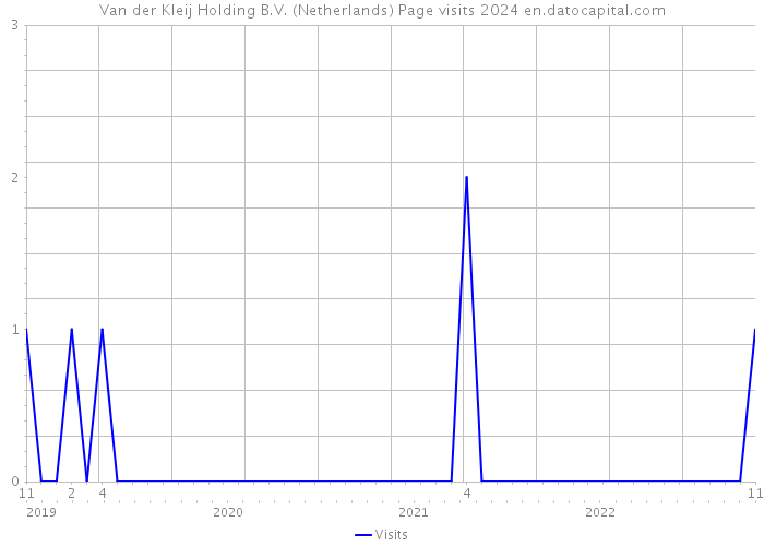 Van der Kleij Holding B.V. (Netherlands) Page visits 2024 