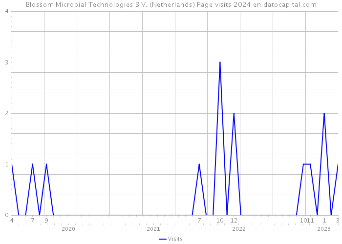 Blossom Microbial Technologies B.V. (Netherlands) Page visits 2024 